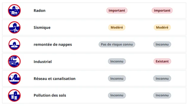 Analyse des risques environnementaux liés au terrain